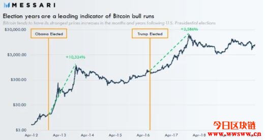 Messari研究员：美国大选对比特币的影响大于产量减半