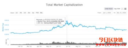 快速回顾2019，2020会是币圈百花齐放的一年吗？